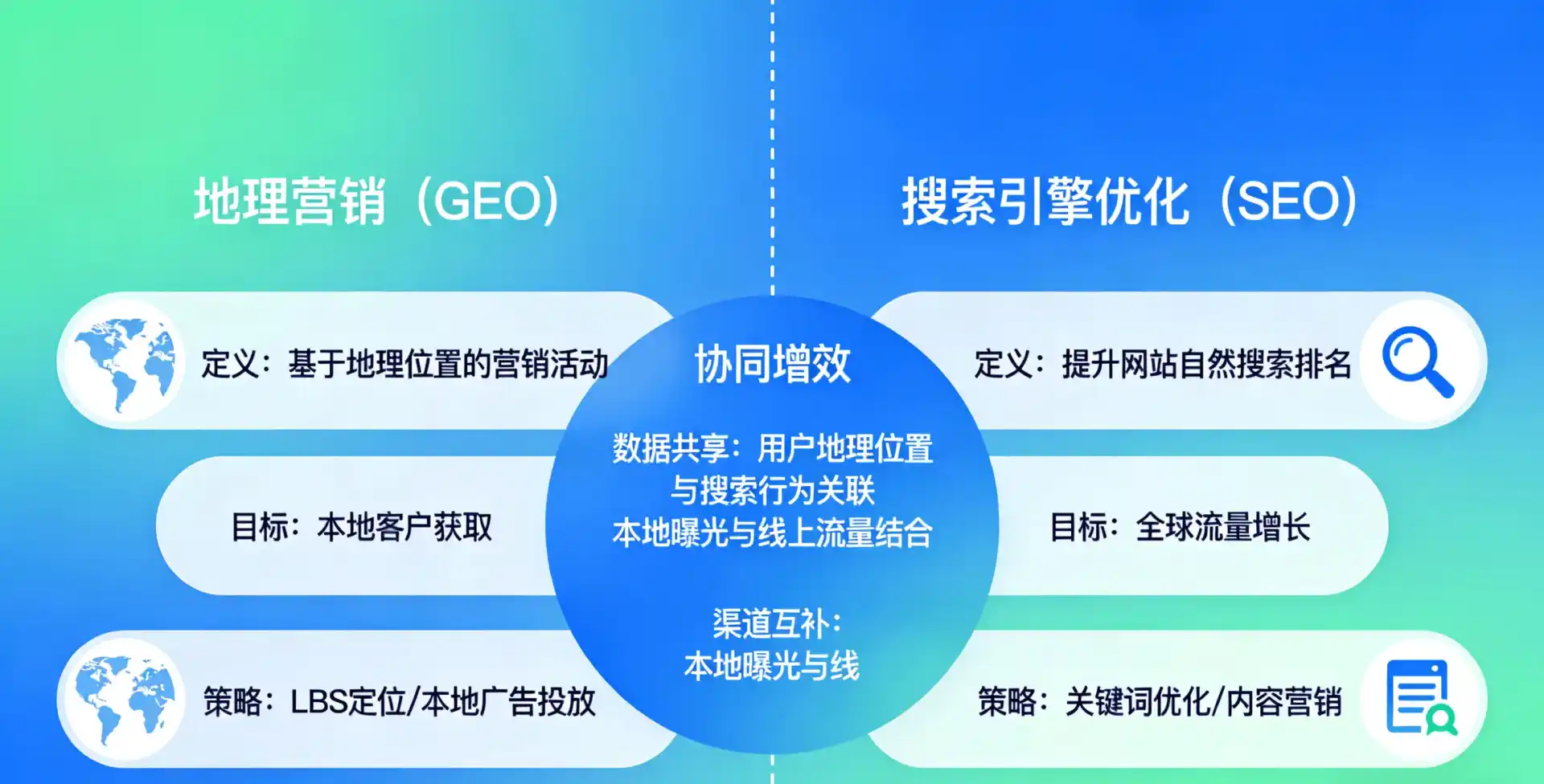 立足四方区，从用户需求与流量逻辑，解读GEO优化的落地价值与应用前景